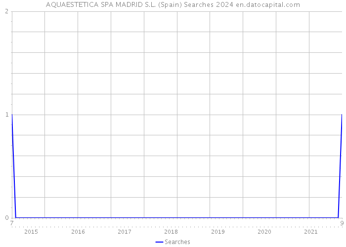 AQUAESTETICA SPA MADRID S.L. (Spain) Searches 2024 