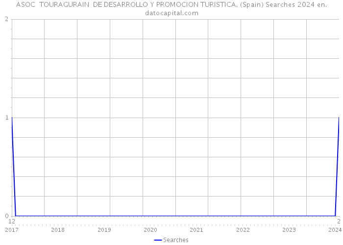 ASOC TOURAGURAIN DE DESARROLLO Y PROMOCION TURISTICA. (Spain) Searches 2024 
