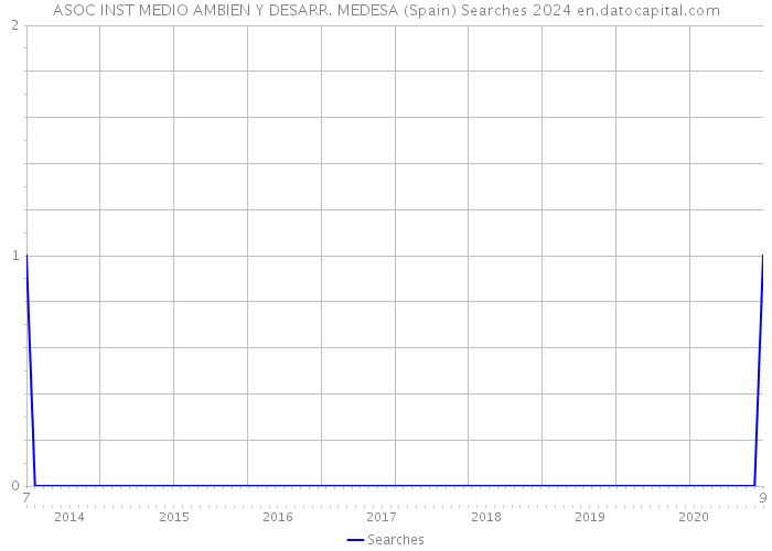 ASOC INST MEDIO AMBIEN Y DESARR. MEDESA (Spain) Searches 2024 