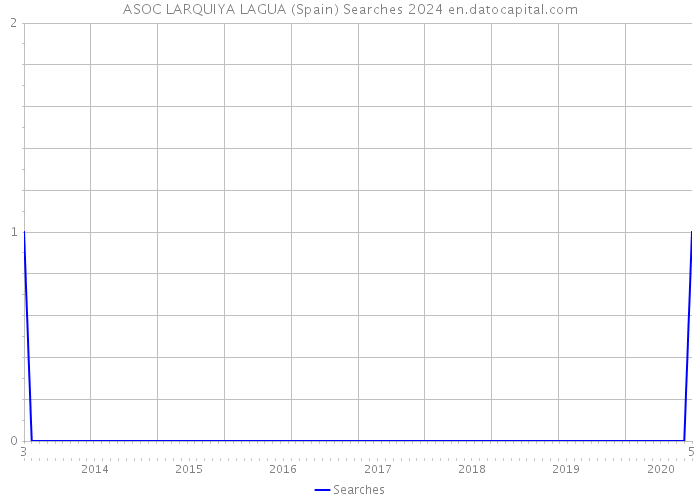 ASOC LARQUIYA LAGUA (Spain) Searches 2024 