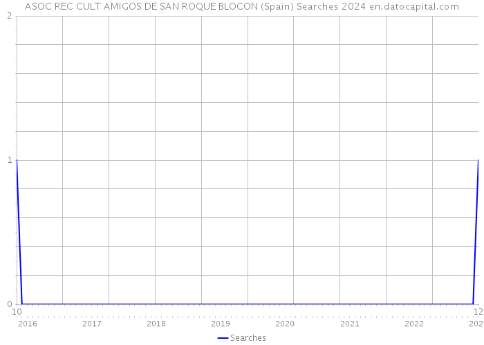 ASOC REC CULT AMIGOS DE SAN ROQUE BLOCON (Spain) Searches 2024 