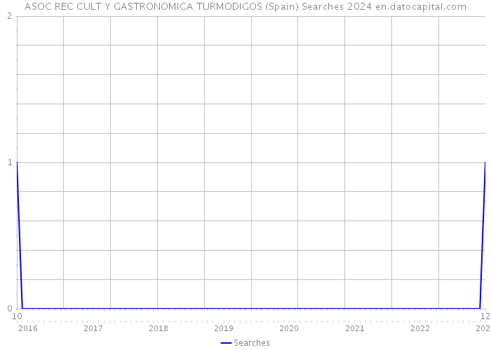 ASOC REC CULT Y GASTRONOMICA TURMODIGOS (Spain) Searches 2024 