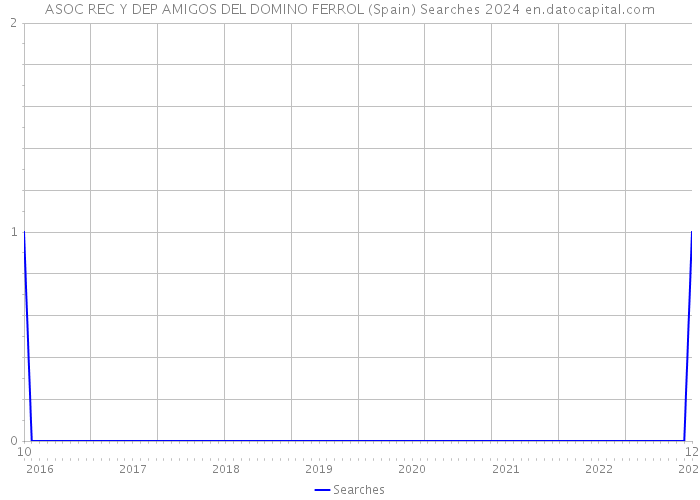 ASOC REC Y DEP AMIGOS DEL DOMINO FERROL (Spain) Searches 2024 