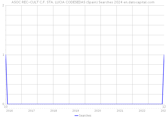 ASOC REC-CULT C.F. STA. LUCIA CODESEDAS (Spain) Searches 2024 
