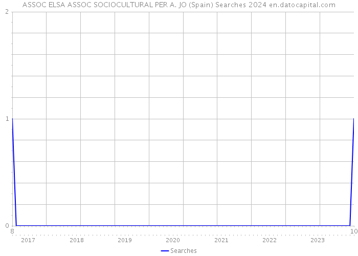 ASSOC ELSA ASSOC SOCIOCULTURAL PER A. JO (Spain) Searches 2024 