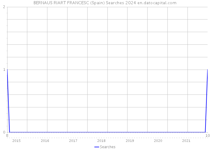 BERNAUS RIART FRANCESC (Spain) Searches 2024 