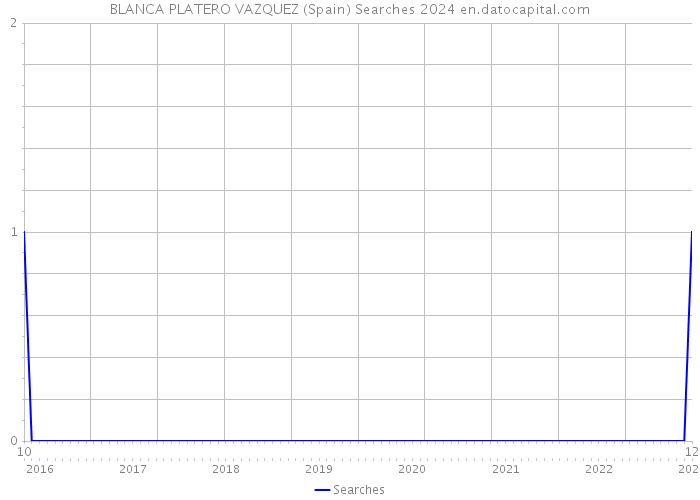 BLANCA PLATERO VAZQUEZ (Spain) Searches 2024 