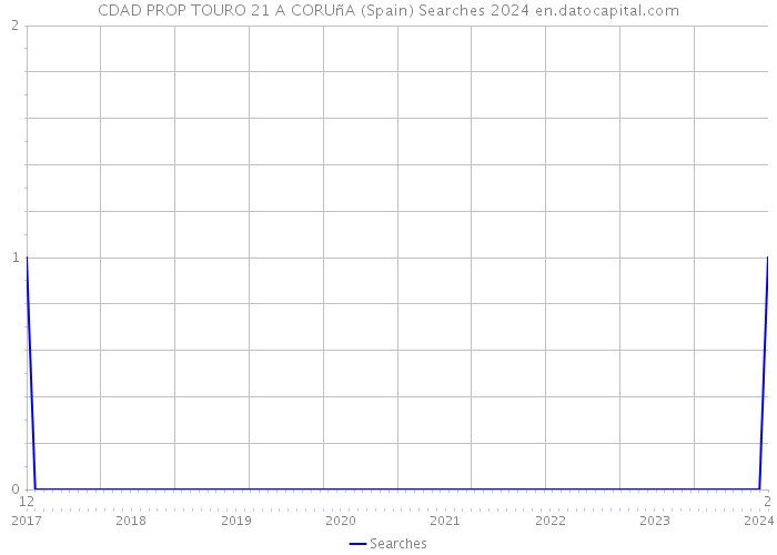 CDAD PROP TOURO 21 A CORUñA (Spain) Searches 2024 