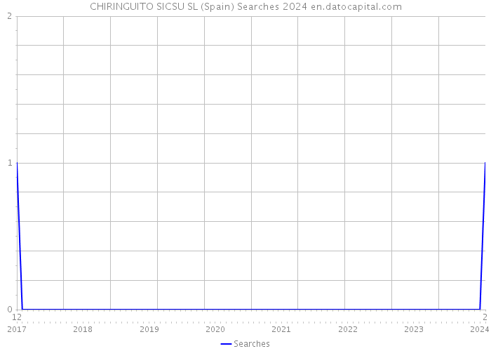 CHIRINGUITO SICSU SL (Spain) Searches 2024 
