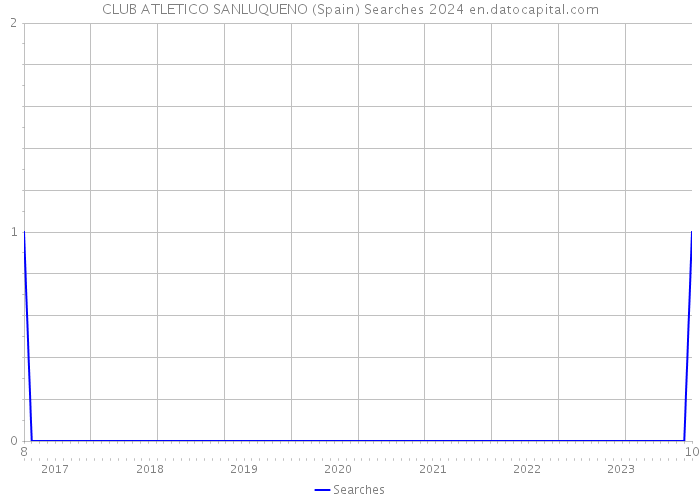 CLUB ATLETICO SANLUQUENO (Spain) Searches 2024 