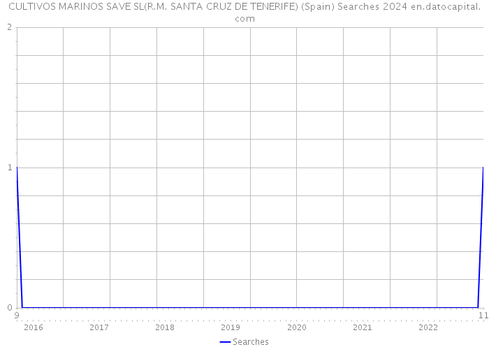 CULTIVOS MARINOS SAVE SL(R.M. SANTA CRUZ DE TENERIFE) (Spain) Searches 2024 