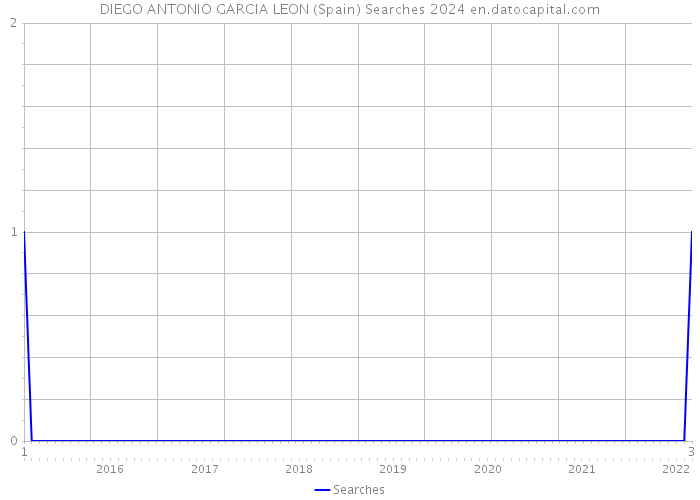 DIEGO ANTONIO GARCIA LEON (Spain) Searches 2024 