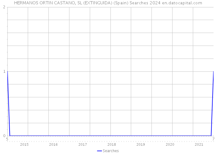 HERMANOS ORTIN CASTANO, SL (EXTINGUIDA) (Spain) Searches 2024 