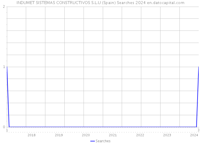 INDUMET SISTEMAS CONSTRUCTIVOS S.L.U (Spain) Searches 2024 