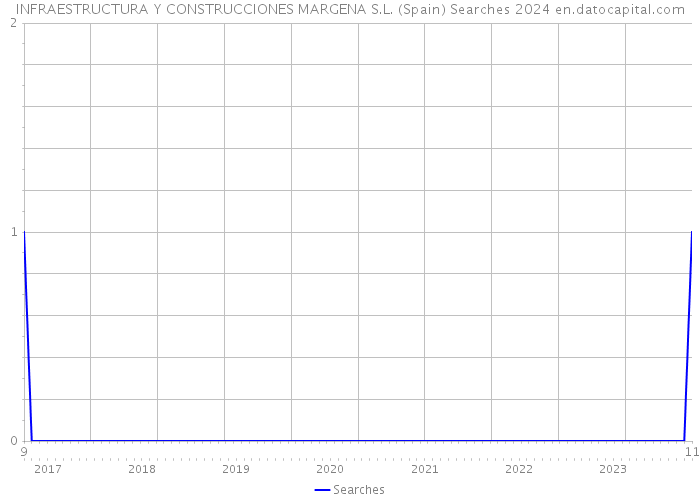 INFRAESTRUCTURA Y CONSTRUCCIONES MARGENA S.L. (Spain) Searches 2024 