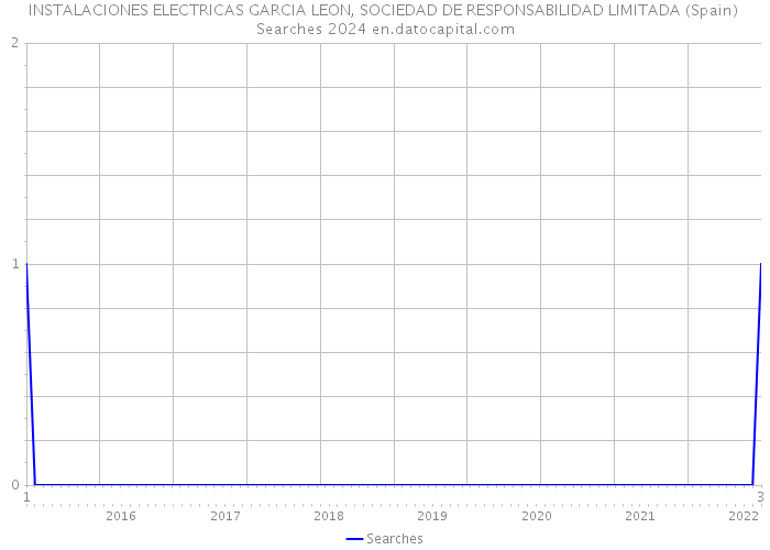 INSTALACIONES ELECTRICAS GARCIA LEON, SOCIEDAD DE RESPONSABILIDAD LIMITADA (Spain) Searches 2024 