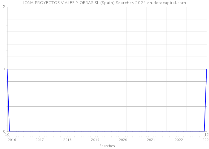 IONA PROYECTOS VIALES Y OBRAS SL (Spain) Searches 2024 