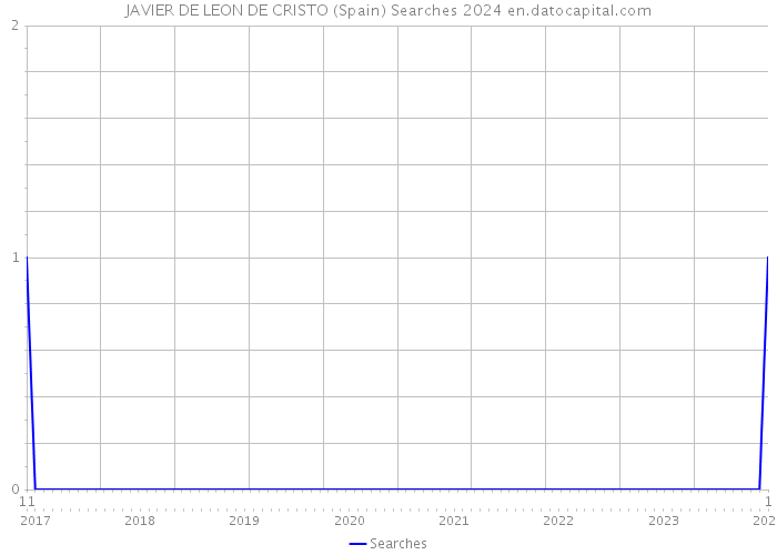 JAVIER DE LEON DE CRISTO (Spain) Searches 2024 