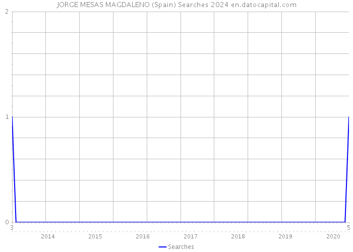 JORGE MESAS MAGDALENO (Spain) Searches 2024 