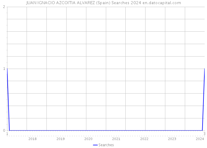 JUAN IGNACIO AZCOITIA ALVAREZ (Spain) Searches 2024 