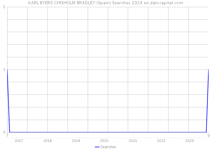 KARL BYERS CHISHOLM BRADLEY (Spain) Searches 2024 