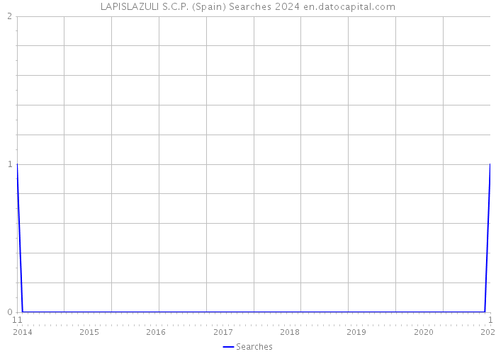 LAPISLAZULI S.C.P. (Spain) Searches 2024 