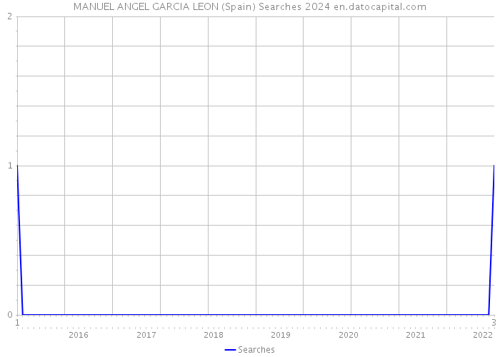 MANUEL ANGEL GARCIA LEON (Spain) Searches 2024 