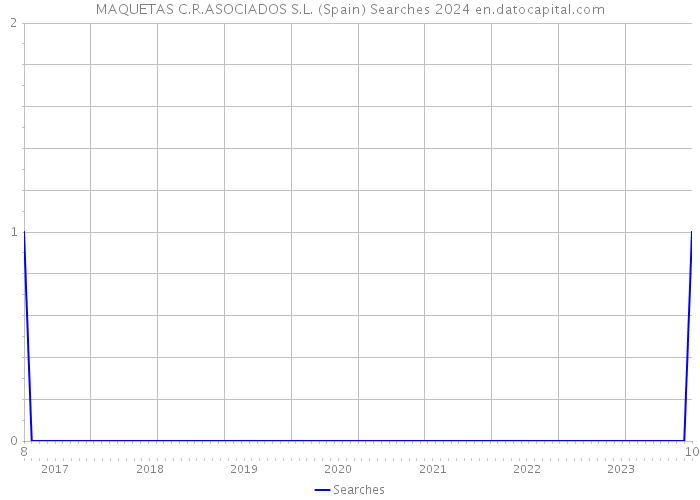 MAQUETAS C.R.ASOCIADOS S.L. (Spain) Searches 2024 