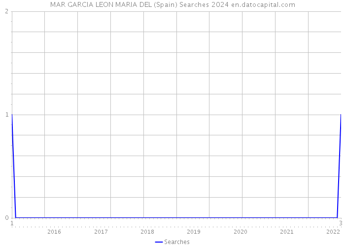 MAR GARCIA LEON MARIA DEL (Spain) Searches 2024 