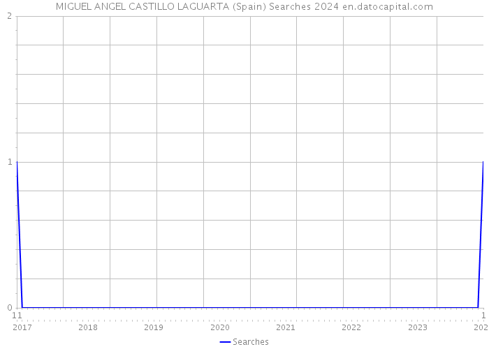 MIGUEL ANGEL CASTILLO LAGUARTA (Spain) Searches 2024 