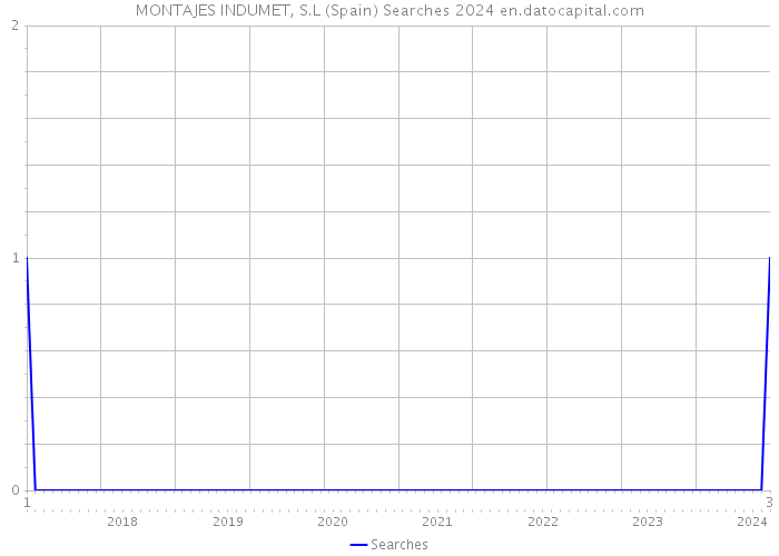 MONTAJES INDUMET, S.L (Spain) Searches 2024 