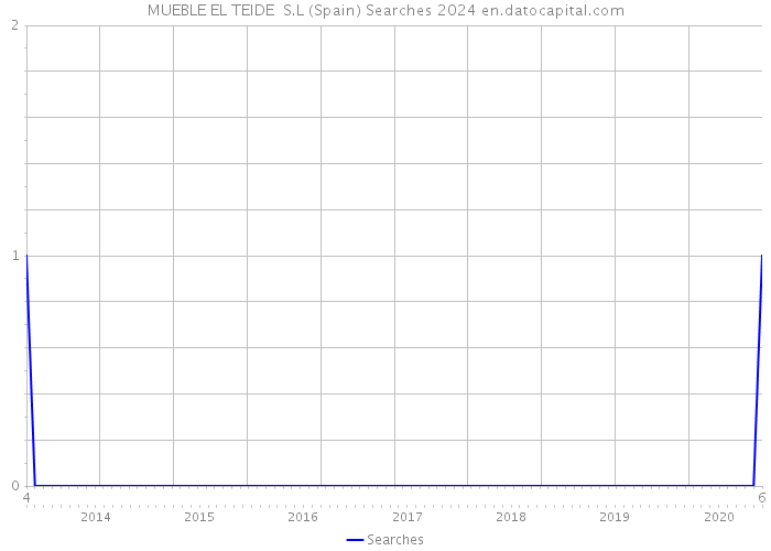 MUEBLE EL TEIDE S.L (Spain) Searches 2024 