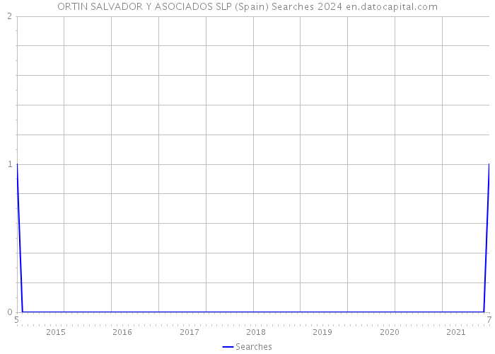 ORTIN SALVADOR Y ASOCIADOS SLP (Spain) Searches 2024 