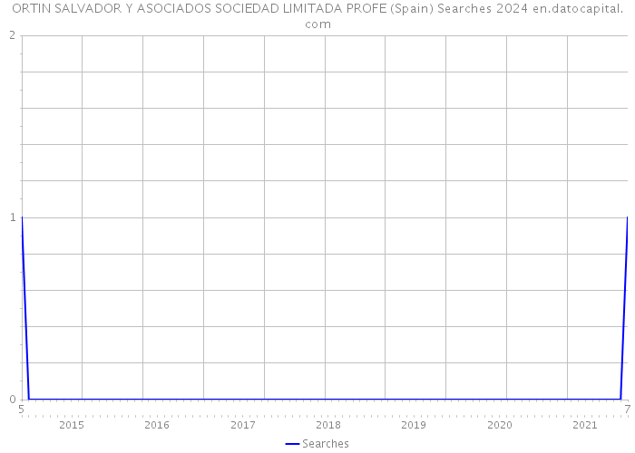 ORTIN SALVADOR Y ASOCIADOS SOCIEDAD LIMITADA PROFE (Spain) Searches 2024 