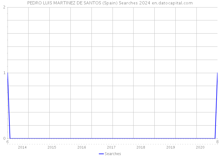 PEDRO LUIS MARTINEZ DE SANTOS (Spain) Searches 2024 