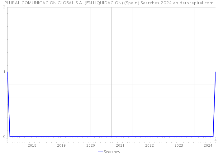 PLURAL COMUNICACION GLOBAL S.A. (EN LIQUIDACION) (Spain) Searches 2024 