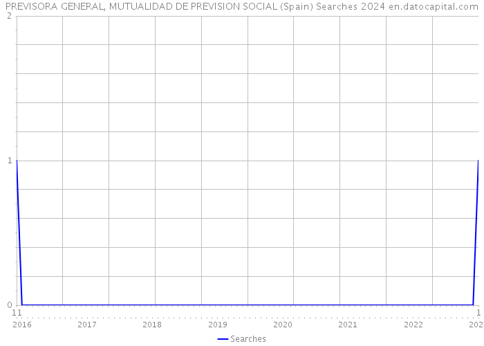 PREVISORA GENERAL, MUTUALIDAD DE PREVISION SOCIAL (Spain) Searches 2024 