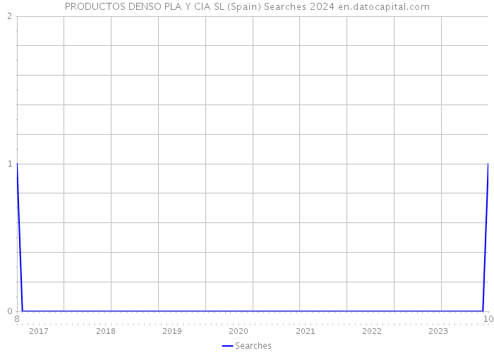 PRODUCTOS DENSO PLA Y CIA SL (Spain) Searches 2024 