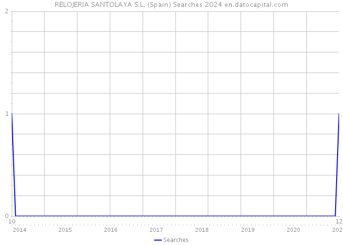 RELOJERIA SANTOLAYA S.L. (Spain) Searches 2024 
