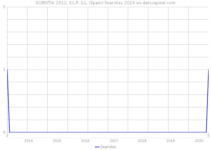 SCIENTIA 2012, S.L.P. S.L. (Spain) Searches 2024 