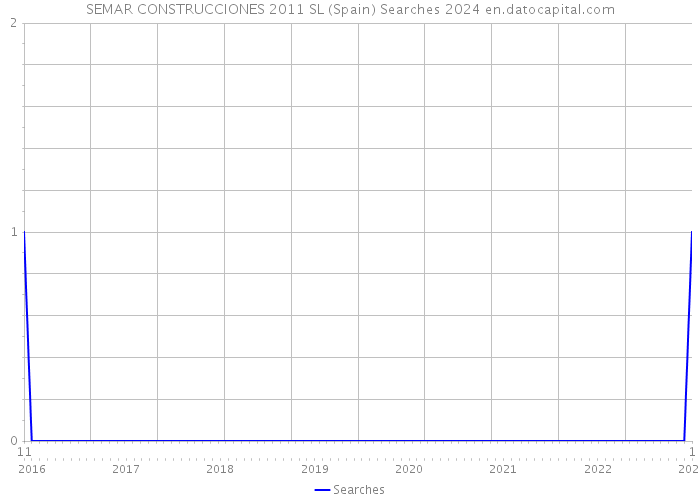 SEMAR CONSTRUCCIONES 2011 SL (Spain) Searches 2024 