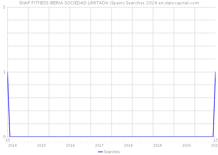 SNAP FITNESS IBERIA SOCIEDAD LIMITADA (Spain) Searches 2024 