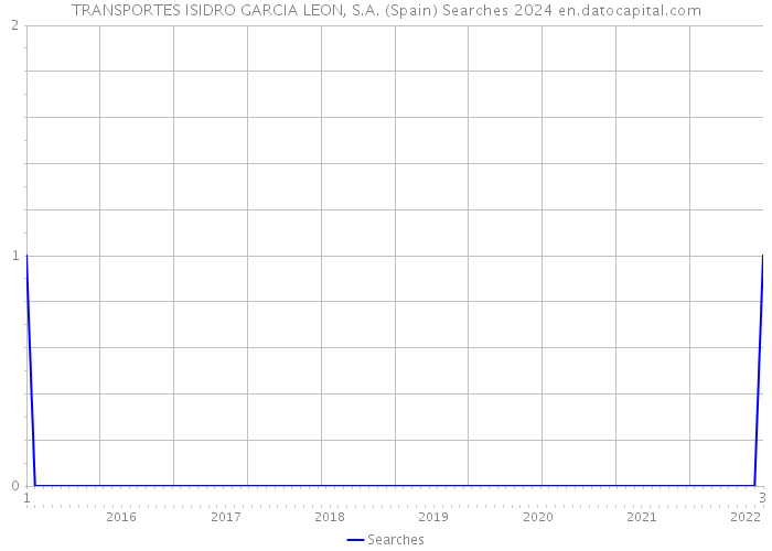 TRANSPORTES ISIDRO GARCIA LEON, S.A. (Spain) Searches 2024 