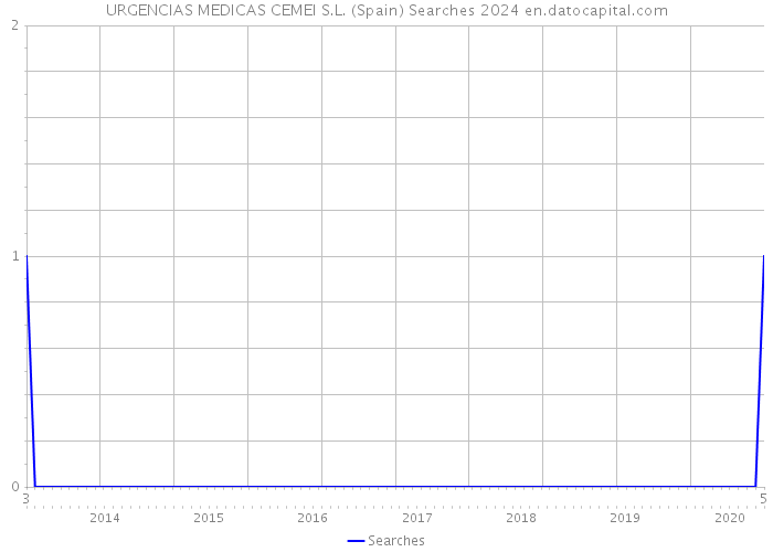 URGENCIAS MEDICAS CEMEI S.L. (Spain) Searches 2024 