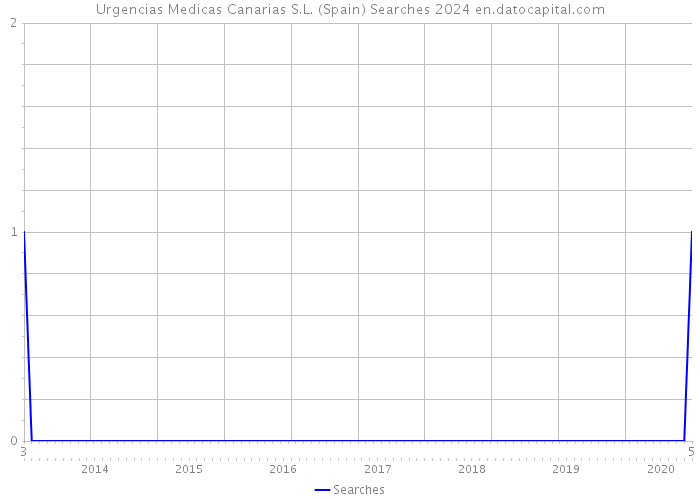 Urgencias Medicas Canarias S.L. (Spain) Searches 2024 