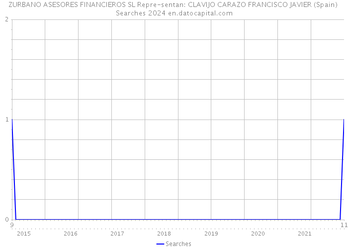 ZURBANO ASESORES FINANCIEROS SL Repre-sentan: CLAVIJO CARAZO FRANCISCO JAVIER (Spain) Searches 2024 