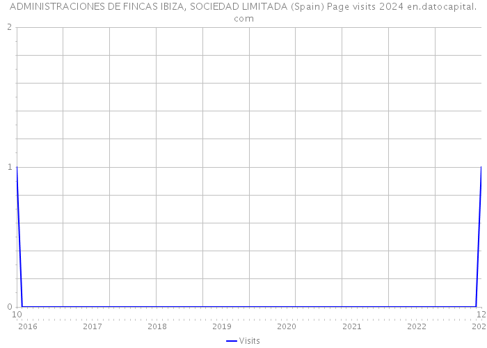 ADMINISTRACIONES DE FINCAS IBIZA, SOCIEDAD LIMITADA (Spain) Page visits 2024 