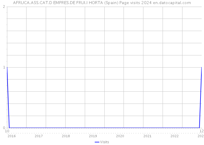 AFRUCA.ASS.CAT.D EMPRES.DE FRUI.I HORTA (Spain) Page visits 2024 