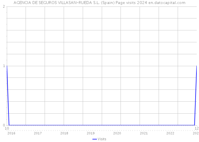AGENCIA DE SEGUROS VILLASAN-RUEDA S.L. (Spain) Page visits 2024 
