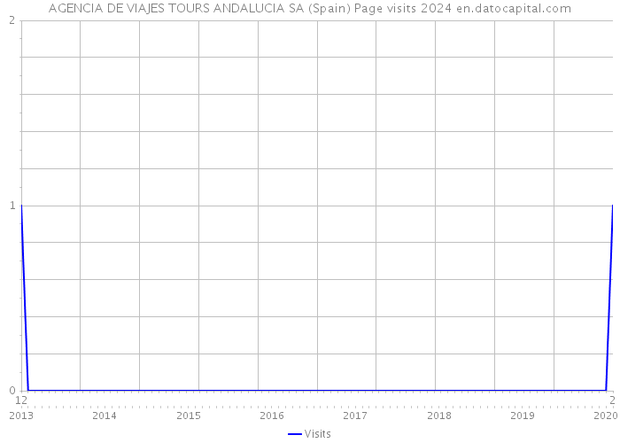 AGENCIA DE VIAJES TOURS ANDALUCIA SA (Spain) Page visits 2024 
